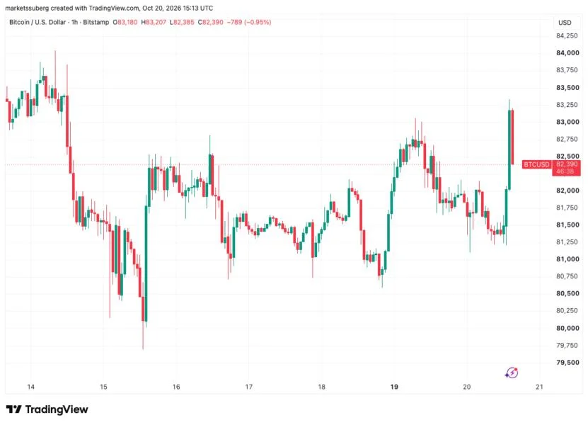 Bitcoin price spikes to $83.3K as US stocks rise on Q3 earnings, oil falls