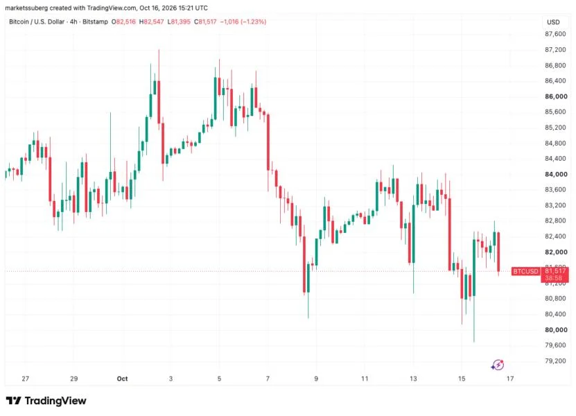 Bitcoin price steadies around $82K after Fed’s Warsh avoids rate-hike hints