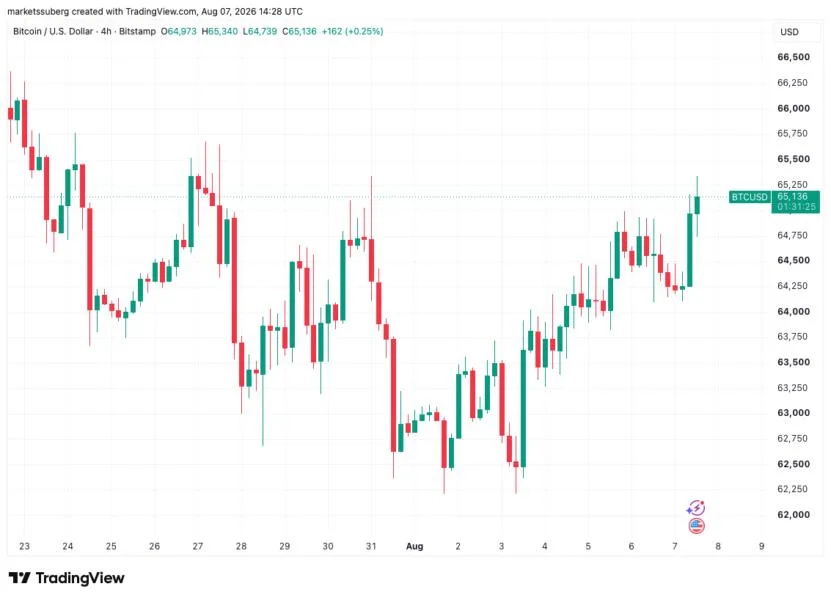 Bitcoin price tags $65.3K August high as low US jobs numbers cool Fed rate bets