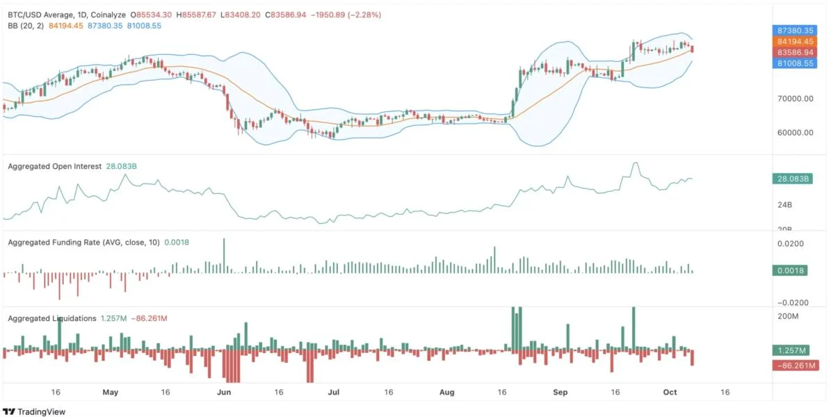 Bitcoin Price Tests $83,500 as Open Interest Rises: Is This Dip Worth Buying?