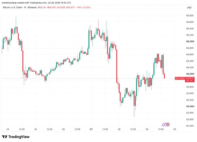 Bitcoin price wedged into ‘most divided’ FOMC as Iran war spikes oil prices 8%