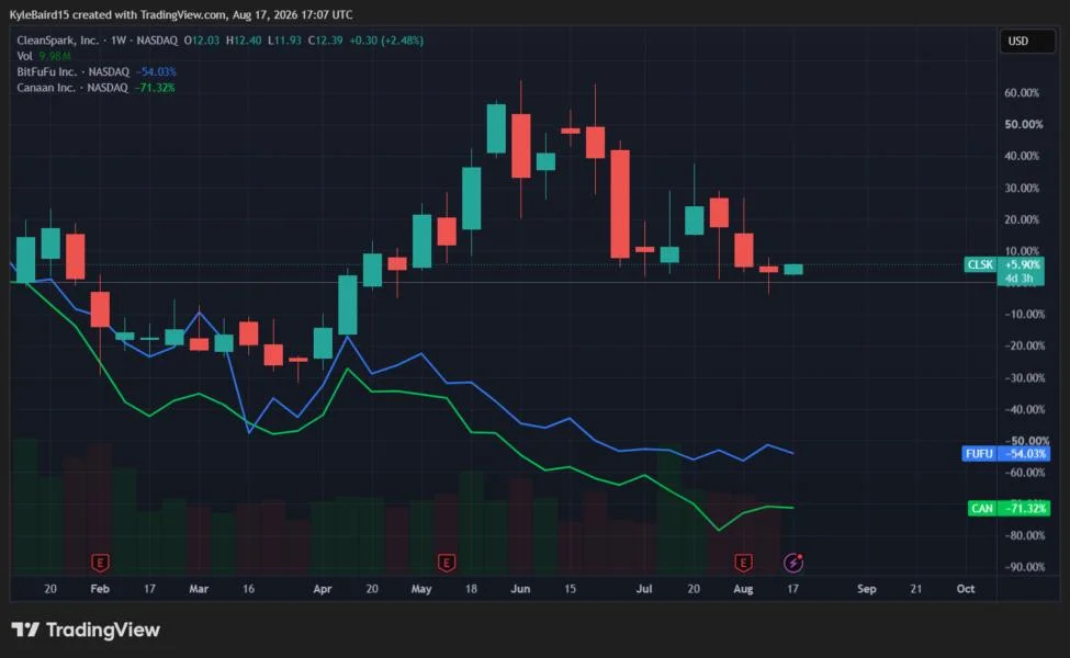Bitcoin production slips again in July for CleanSpark, BitFuFu and Canaan