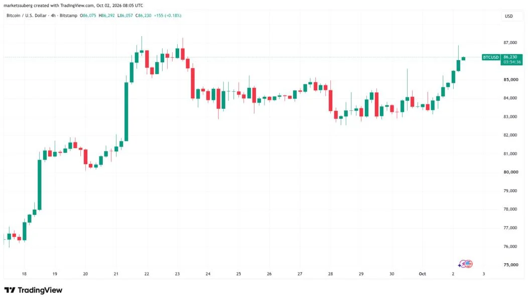 Bitcoin reaches for $87K as short liquidations top $120M