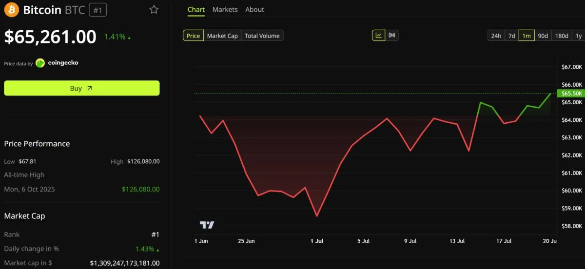 Bitcoin Reclaims $65,000 as BTC ETF Inflows Return: Is the Worst Over?