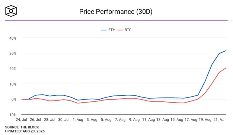 Bitcoin records largest weekly dollar gain in history; Strive CEO predicts ‘strongest’ cycle ever