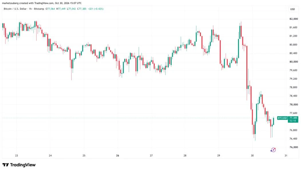 Bitcoin risks worst October in 12 years as tech sell-off spreads to gold