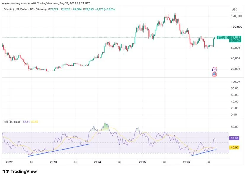 Bitcoin RSI bullish divergence draws 2022 comparisons as analysis weighs new price trend