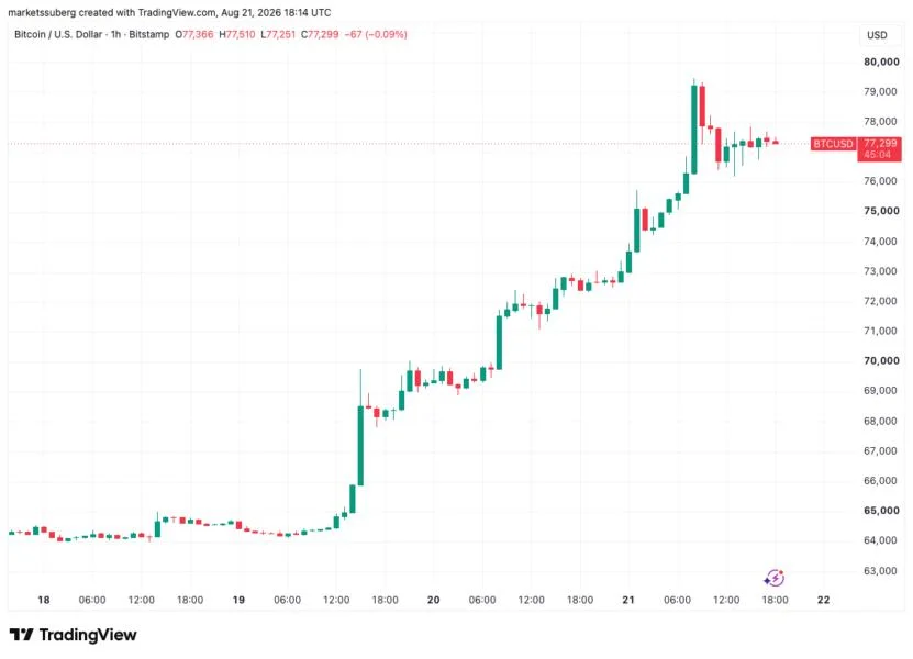 Bitcoin seeks support near $77K as BTC, gold near 100-day highs