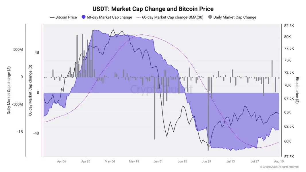 Bitcoin sell pressure ‘closer to exhaustion’ after $4B USDT market-cap drop: CryptoQuant
