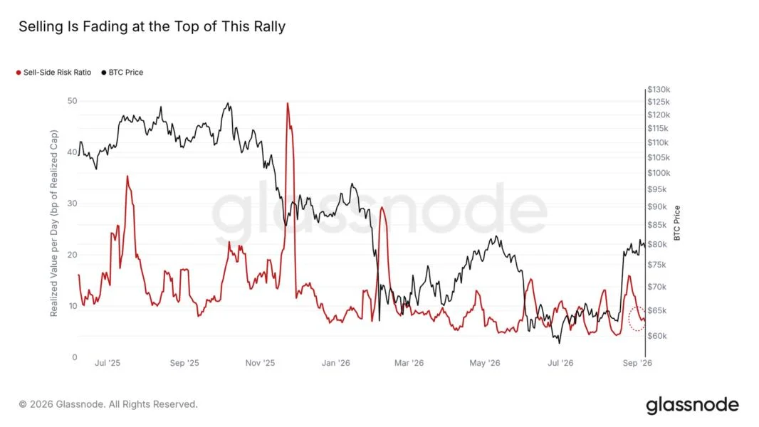 Bitcoin sell-side risk returns to rare lows as $80K sellers fade from view