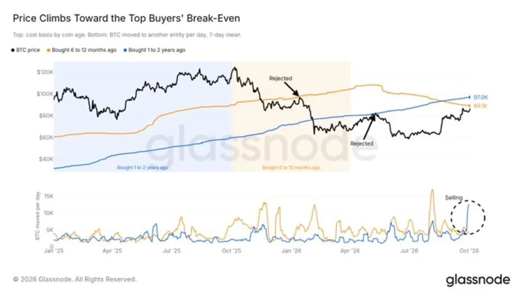 Bitcoin Selling Pressure Builds as Peak Buyers Keep Cutting Losses