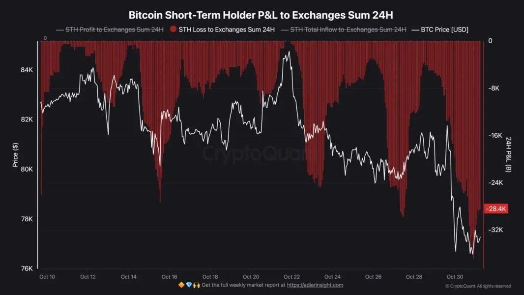 Bitcoin Short-Term Holders Cut Losses as 36,600 BTC Hit Exchanges in 24 Hours