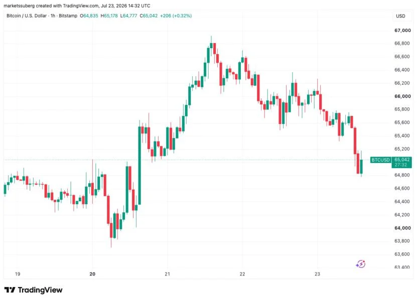 Bitcoin slides below $65K as Iran conflict fuels $100 oil and bond-yield surge
