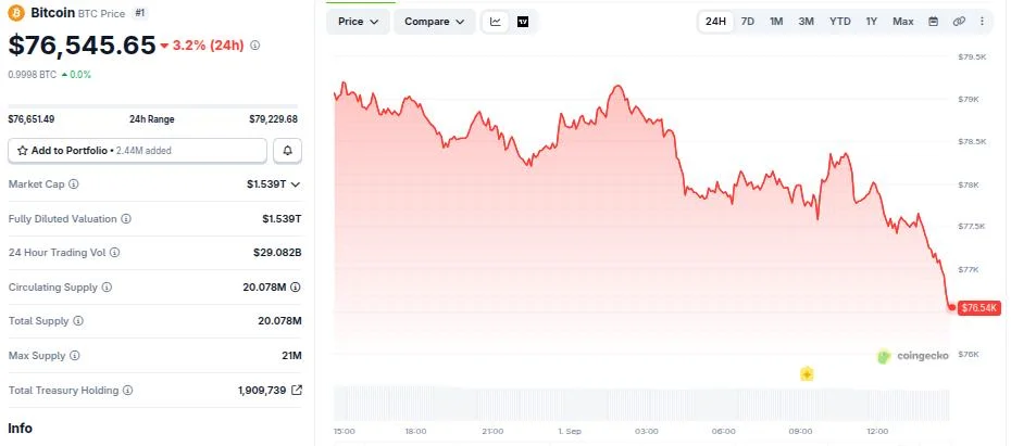 Bitcoin Slides Below $77,000 After Trump Confirms New Strikes on Iran