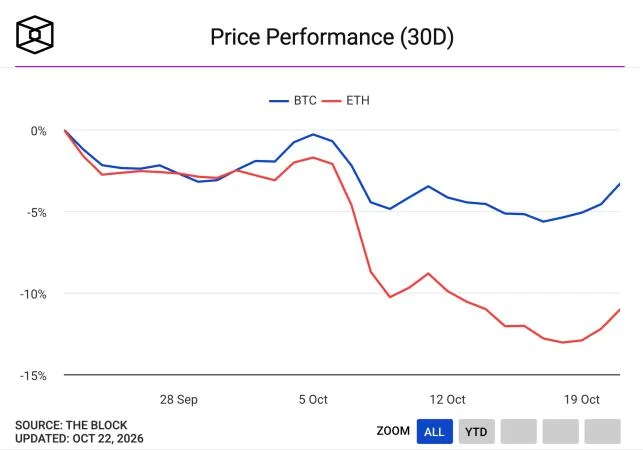 Bitcoin slides below $81,500 as tech stock sell-off spreads to Asian equities