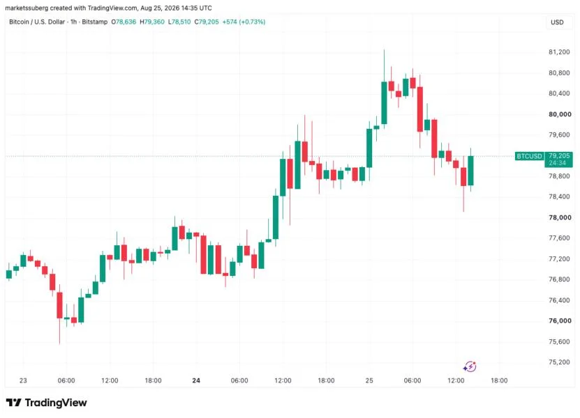 Bitcoin slips from $80K as gold cools with falling US bond yields