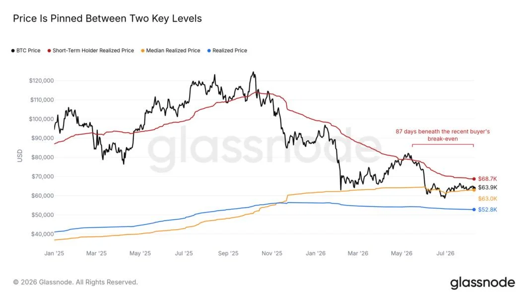 Bitcoin speculators keep BTC price ‘pinned’ below $68.7K: Glassnode