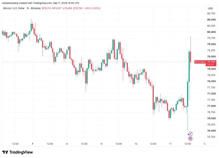 Bitcoin spikes toward $80K as US CPI data delivers new 22-year high in bond yields