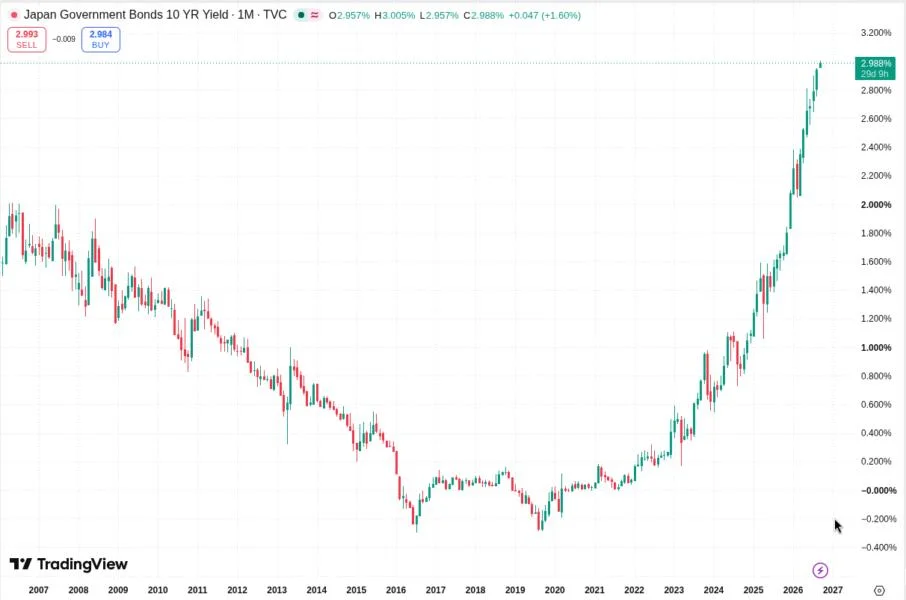 Bitcoin stays flat as global bond bear market rages on, pushing JGB to high