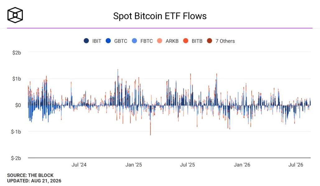 Bitcoin surge toward $80K points to liquidity-driven momentum shift as ETF flows rebound: Bernstein