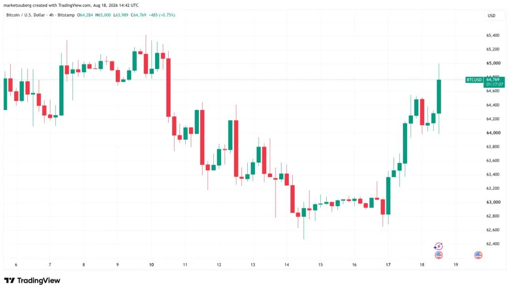 Bitcoin tags $65K as S&P 500 rebounds from 2-week lows on US-Iran rhetoric