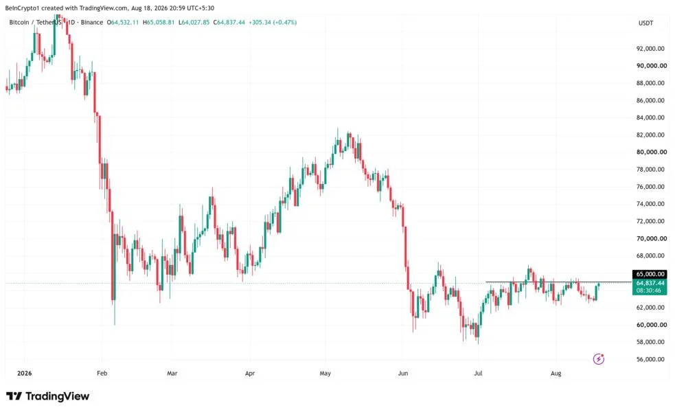 Bitcoin Tests $65,000: Will BlackRock and Citi Fuel the Next Rally?