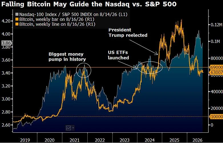 Bitcoin to $10,000 a 'Faustian Bargain': Bloomberg's Top Strategist Updates BTC Price Outlook