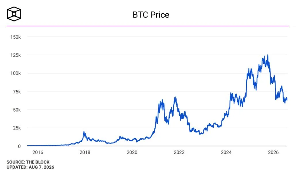 Bitcoin tops $65,000 after ‘massive surprise’ US jobs miss