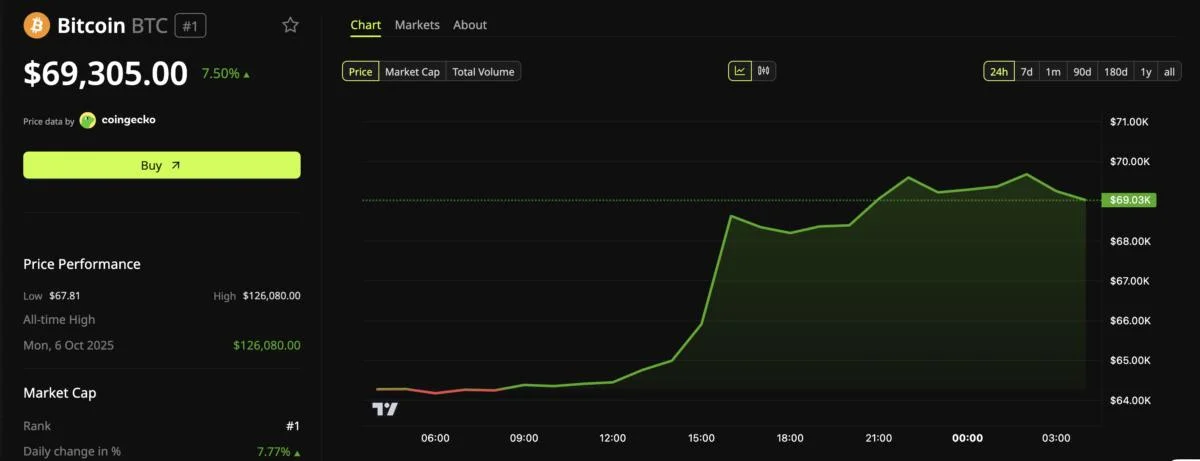 Bitcoin Tops $70,000 Amid a Short Squeeze, but 3 Metrics Hold the Real Signal