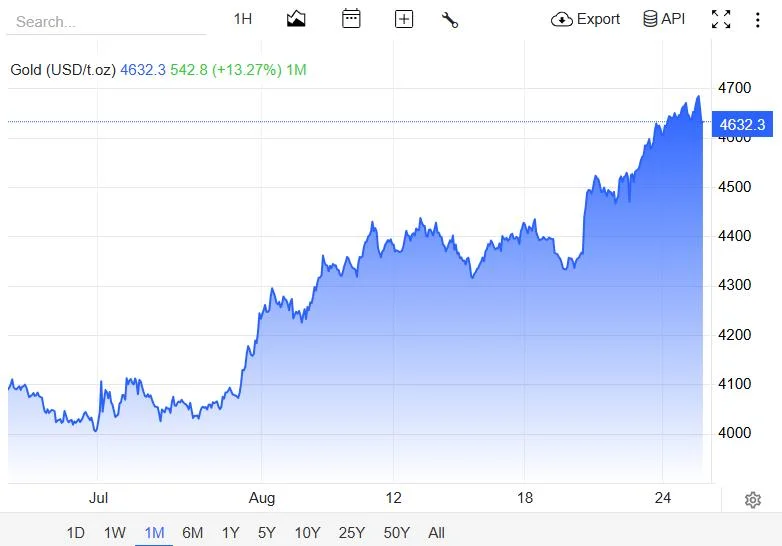 Bitcoin Tops $81,000 as Gold Notches Its Best Month Since 1999