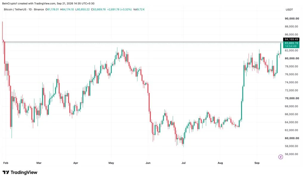 Bitcoin Tops $84,000 for the First Time Since January, Liquidating $262 Million in Shorts