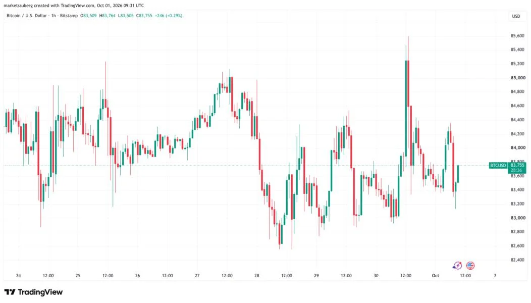 Bitcoin trapped below $86K as PCE changes cloud inflation reading