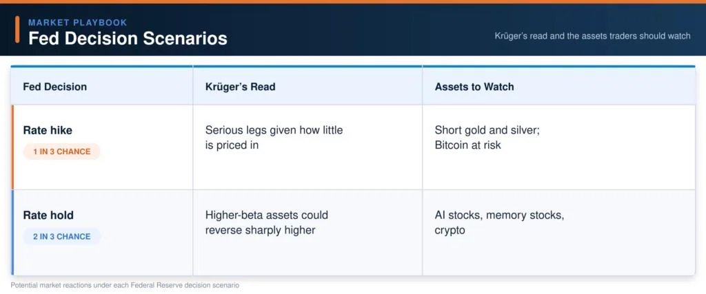 Bitcoin Volume Hits 2023 Lows as Analyst Warns Fed Hike Would 'Have Serious Legs'