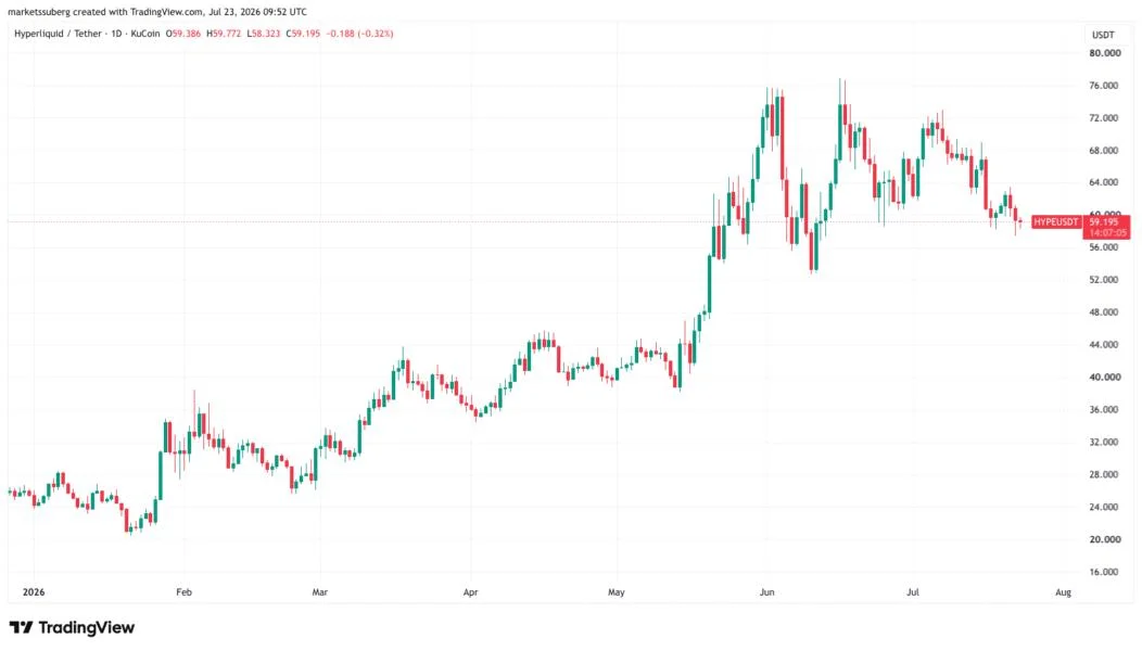 Bitcoin will get ‘lift’ from Hyperliquid, Robinhood in next crypto bull market: Bitwise exec