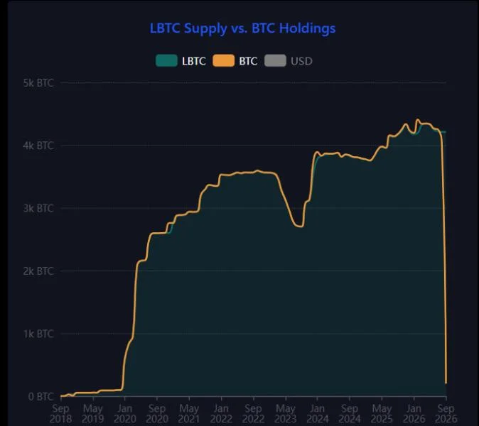 Bitcoin Worth $320 Million Taken From BTC Layer 2 Solution by 'White-Hat Hackers' — 'Contact Us on Chain'