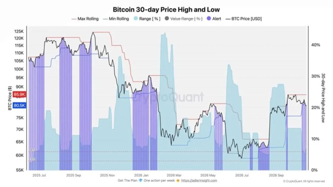 Bitcoin’s 30-Day Trading Range Narrows to 6% From 13%, With Compression Holding Between $80,000 and $86,000