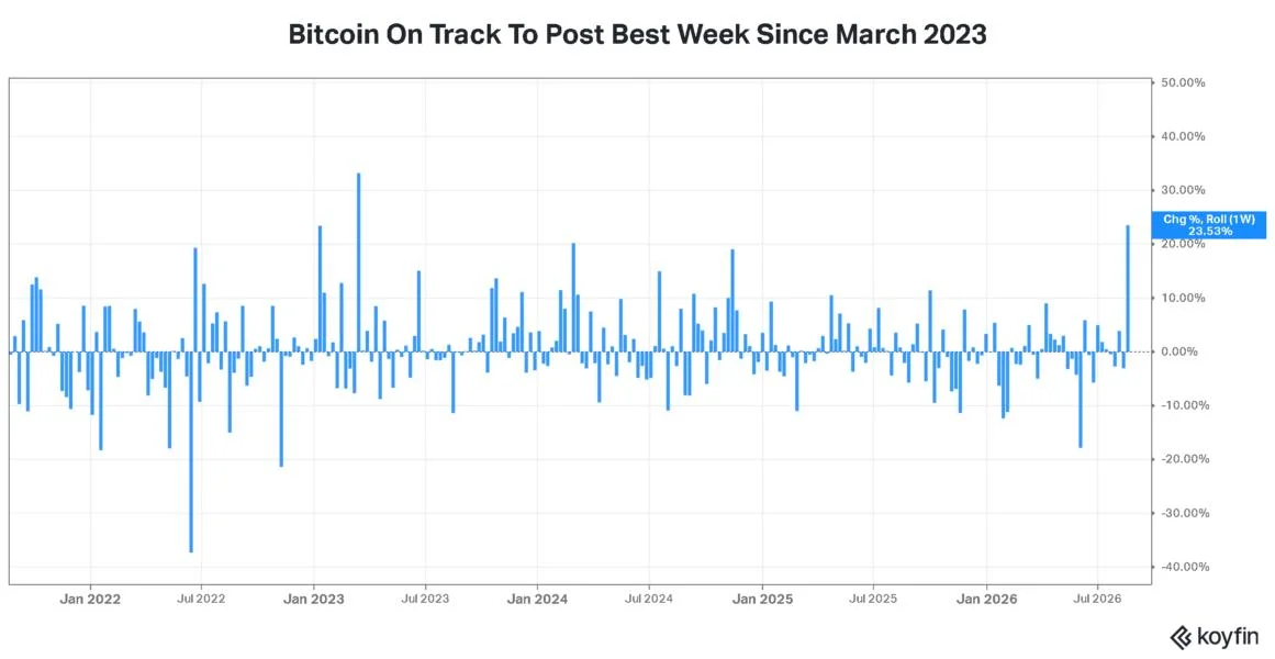 Bitcoin’s Best Week In 3 Years Amid Record Short Liquidations Puts $126K Overshoot Back In Play, Standard Chartered Says