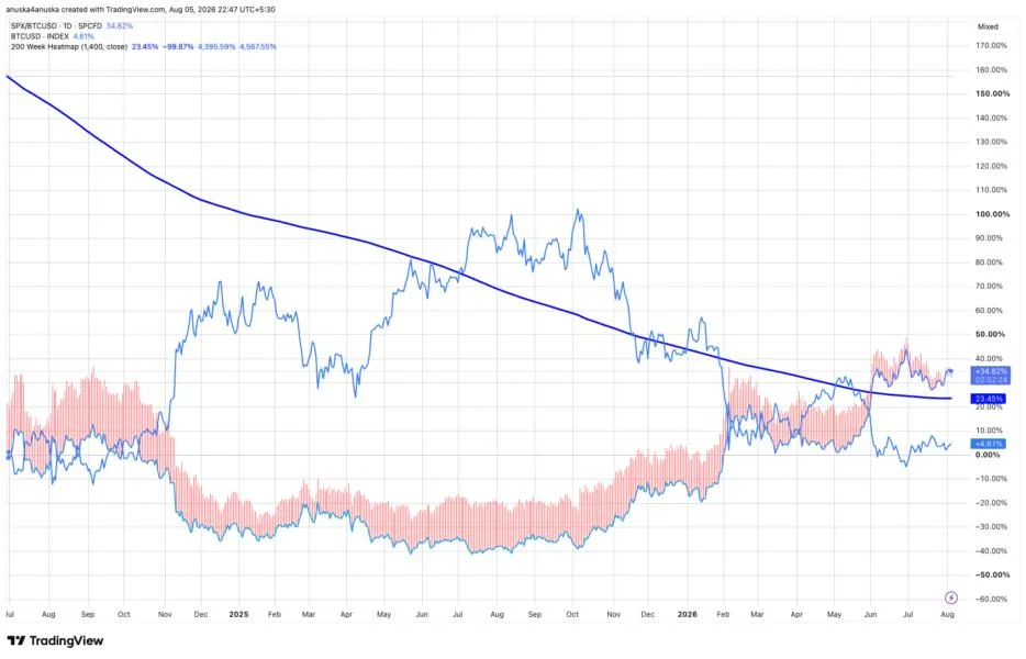 Bitcoin’s Decade-Long Outperformance Over Stocks May Be Over, Chart Suggests