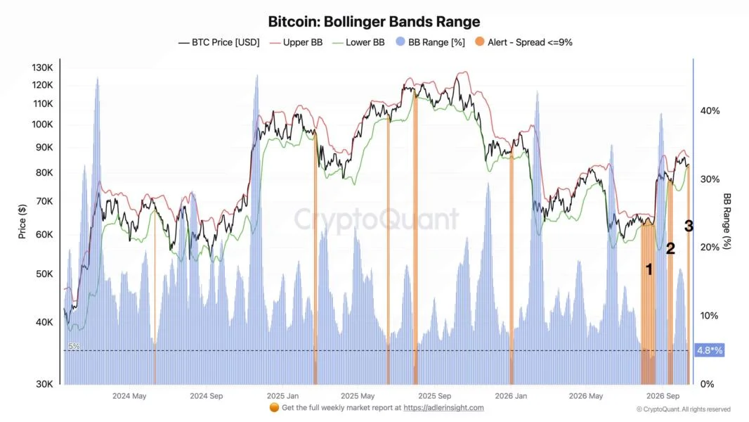 Bitcoin's Tightest Range Since September Has Analysts Split On Which Way It Breaks