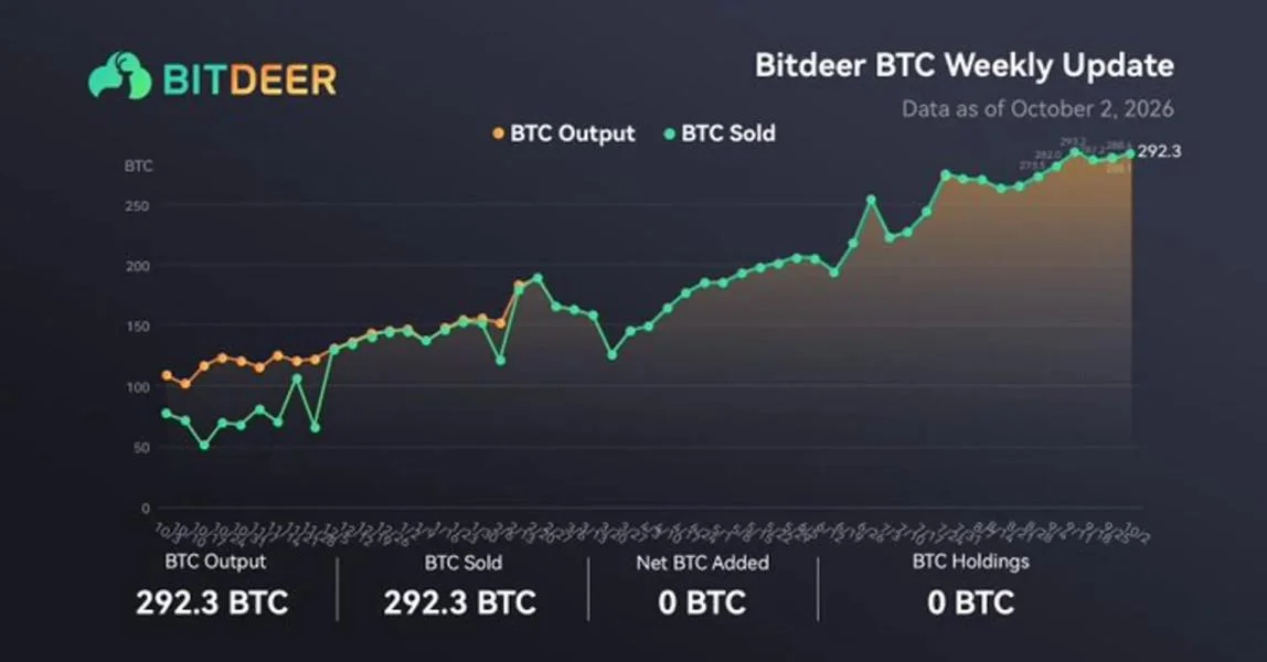 Bitdeer Mines 292.3 Bitcoin This Week, Sells Entire Haul