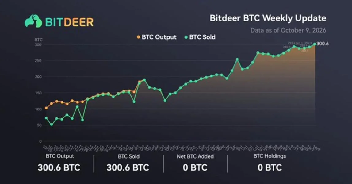 Bitdeer Mines 300.6 Bitcoin This Week, Sells Entire Amount