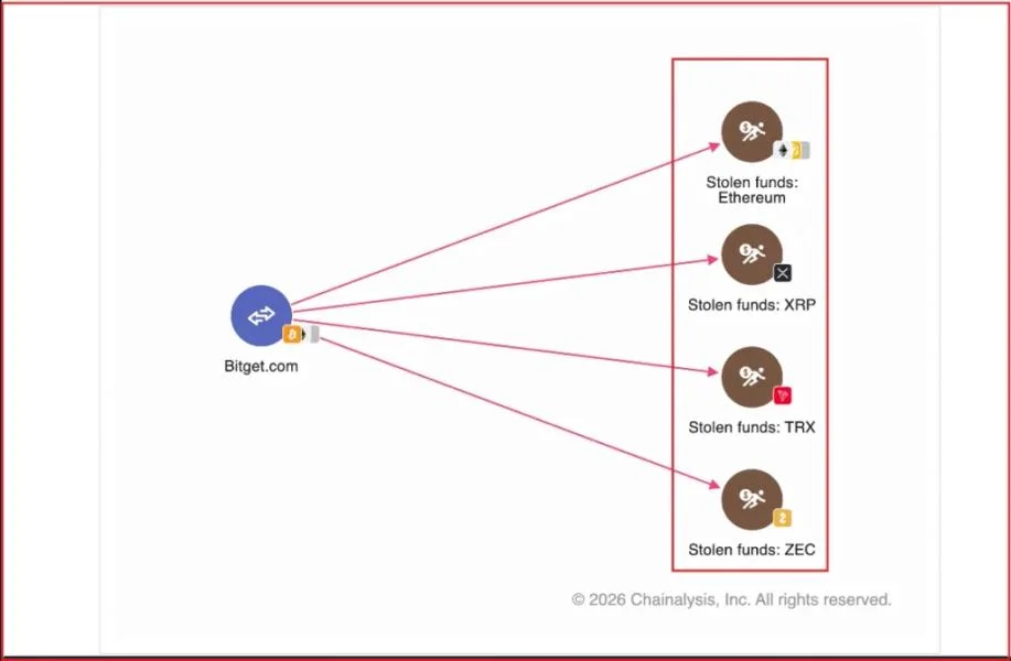 Bitget Hack: How AI Helped in Tracing $387 Million Across Chains