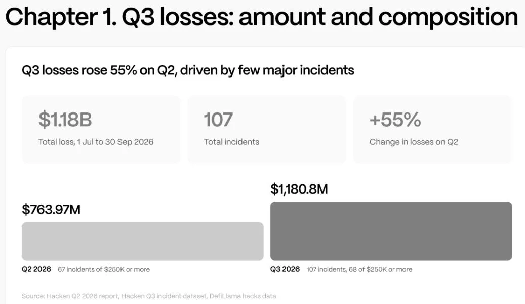 Bitget, Liquid exploits push Q3 crypto hacks toward $1.2B