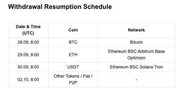 Bitget resumes Bitcoin withdrawals as hacker swaps ETH via THORChain