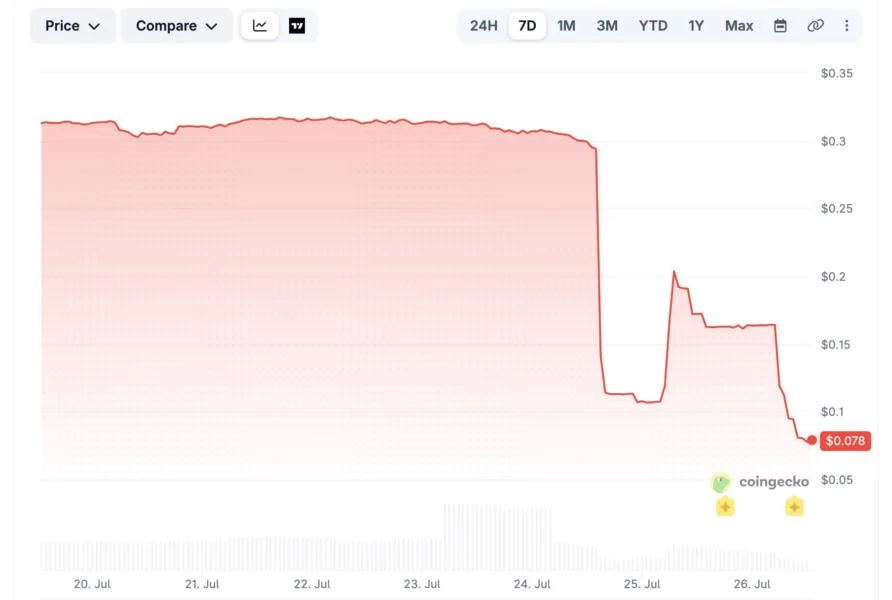 BitMart Winds Down Trading as Exchange Closures Pile Up