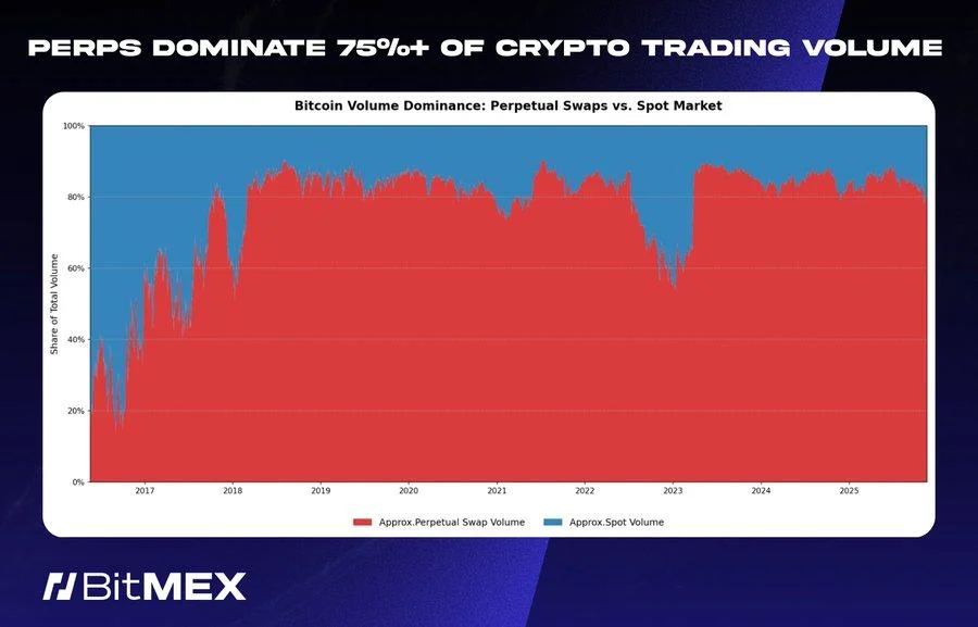 BitMEX Just Killed the Trade That Changed Crypto Forever