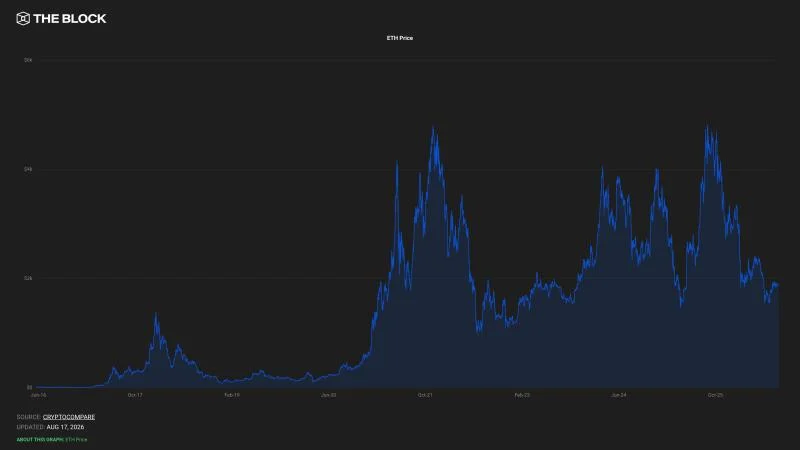 Bitmine adds 9,926 ETH, taking total holdings to roughly $11 billion