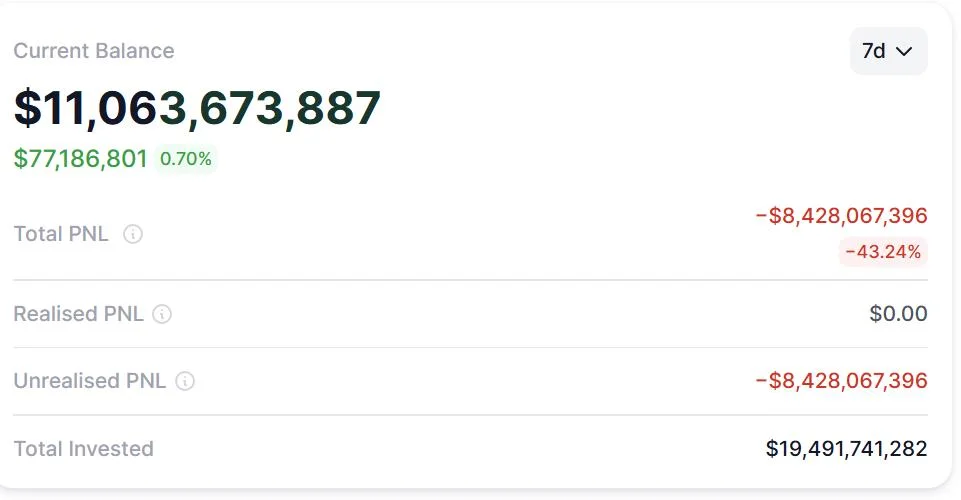 Bitmine nears 5% of Ethereum supply despite $8.4B in unrealized losses