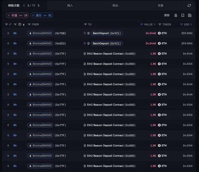 BitMine Stakes Another 159,728 Ether, Lifting Cumulative Total Above 5.227 Million ETH
