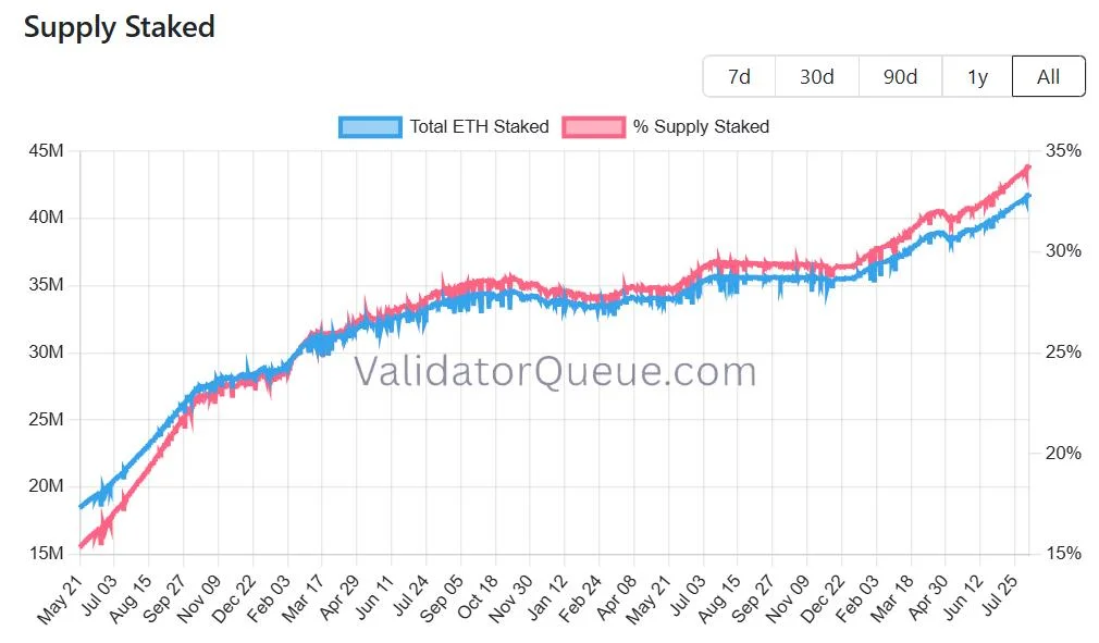 Bitmine’s $257M annualized staking income ‘fills’ operational gaps, share buybacks: analysts